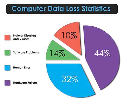 Remote Backup